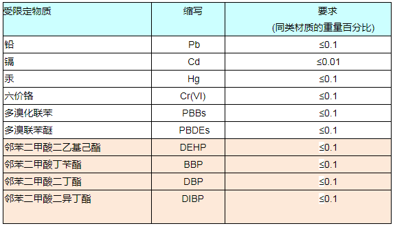 RoHS報告如何收費？.png