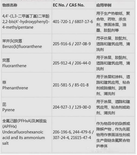 REACH增添到197項(xiàng)是怎么收費(fèi)的？.png